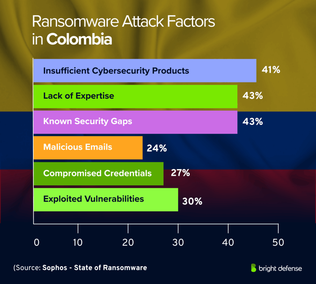 Ransomware Attack Factors in Colombia