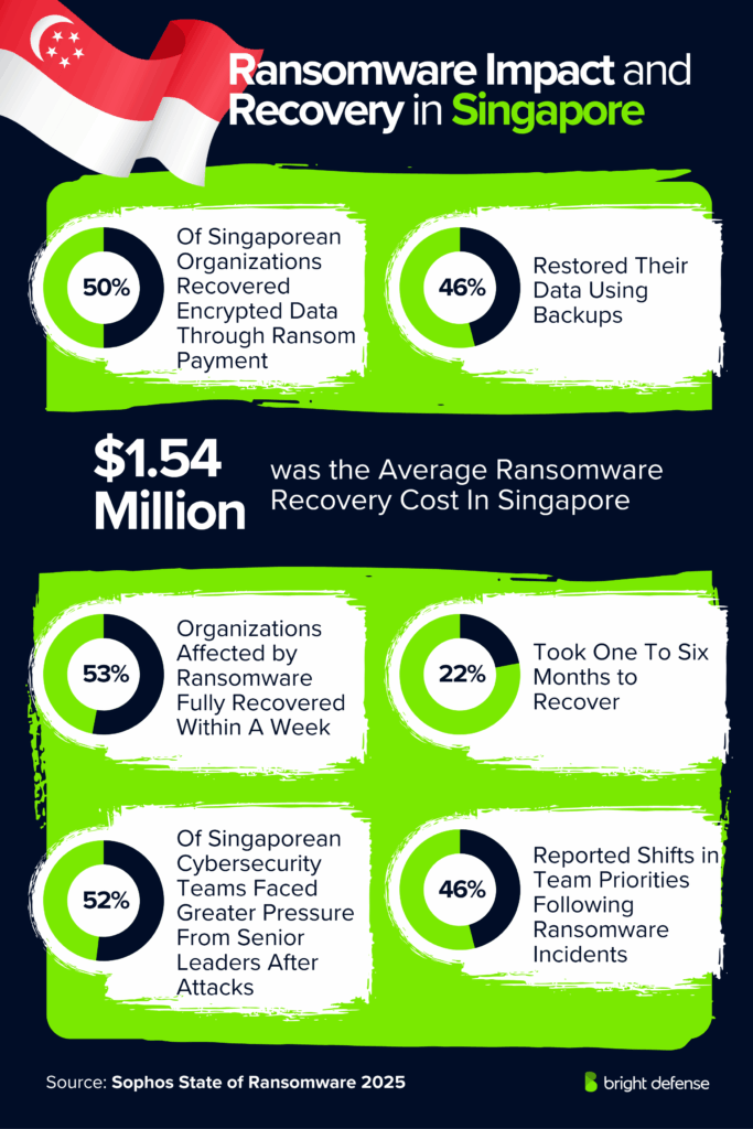 Ransomware Impact and Recovery in Singapore
