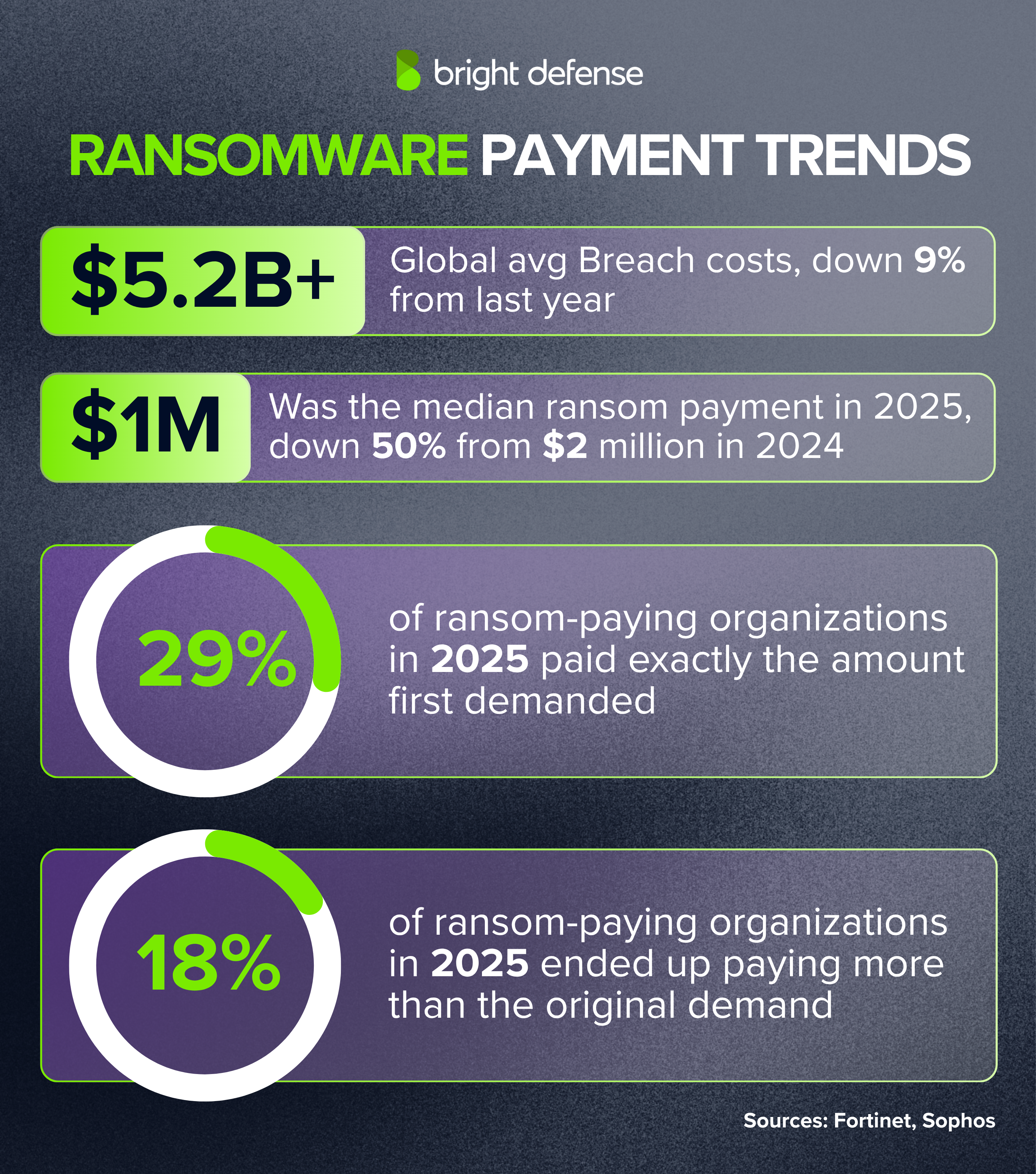 Ransomware Payment Trends