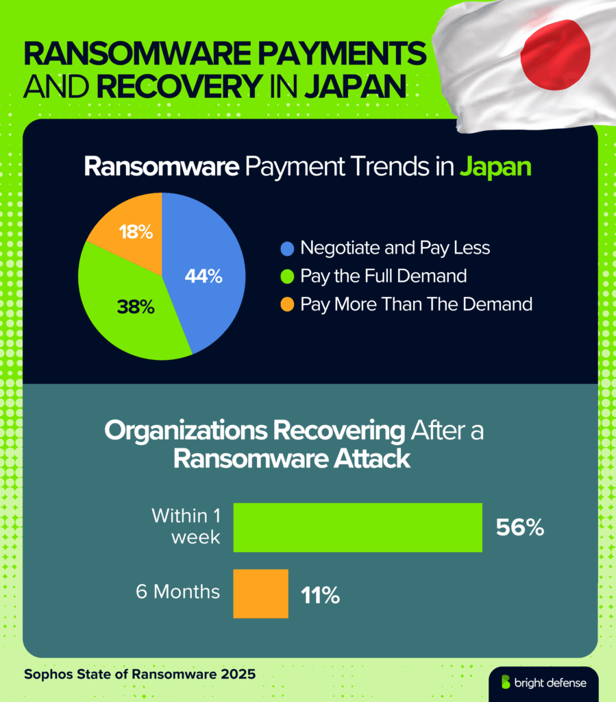 Ransomware Payments and Recovery in Japan