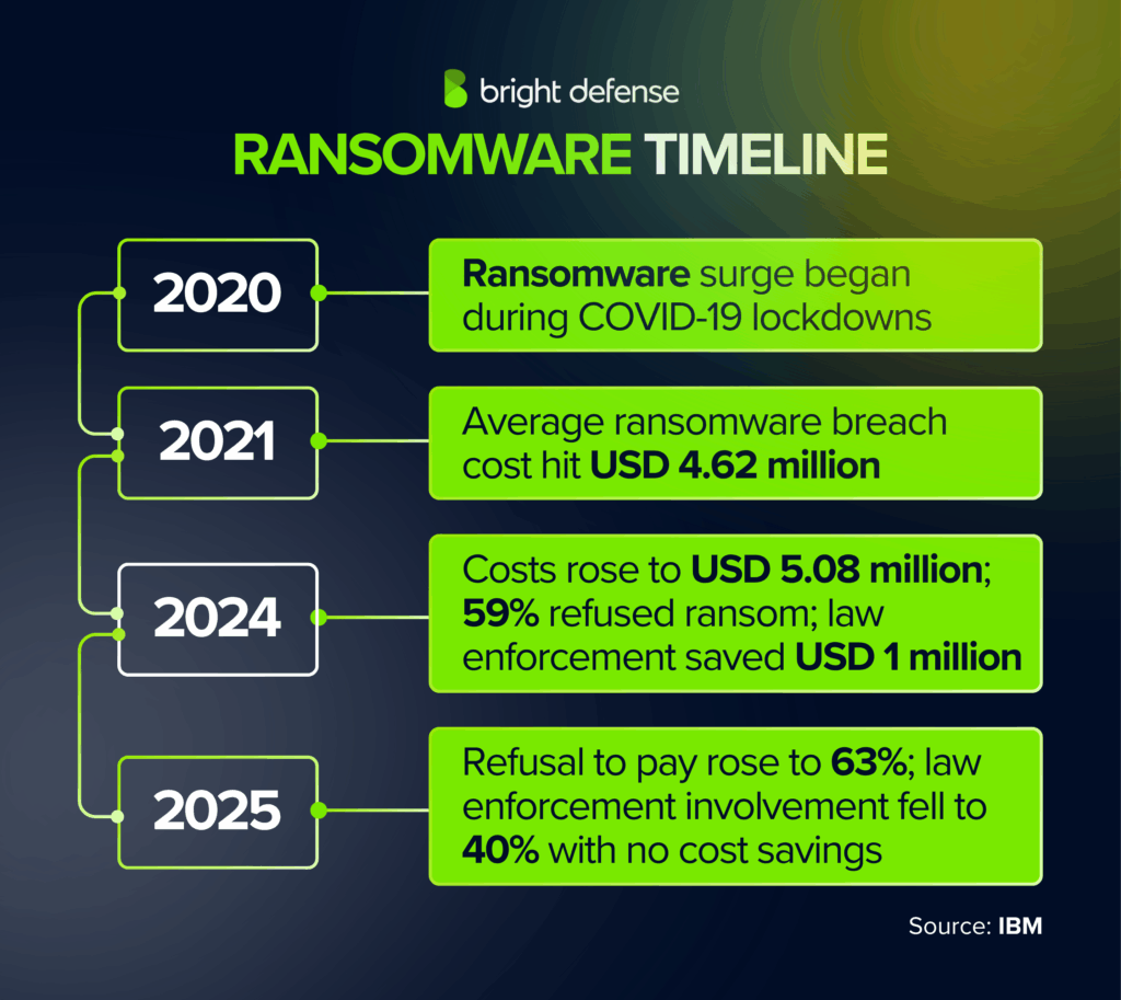 Ransomware Timeline