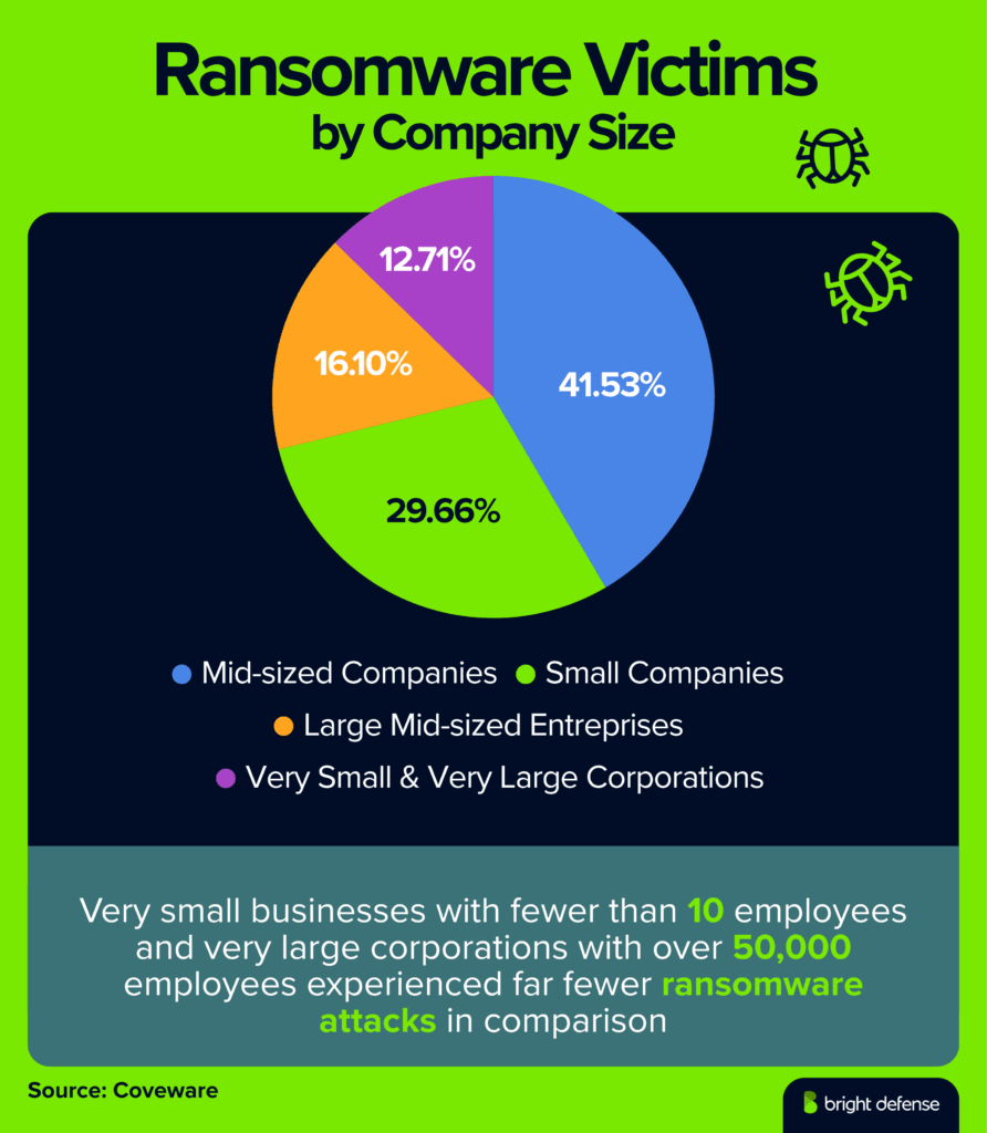 Ransomware Victims by Company Size