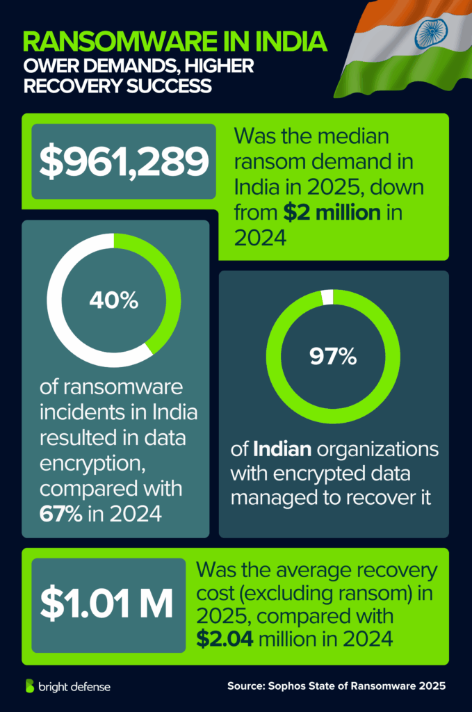 Ransomware in India Lower Demands, Higher Recovery Success