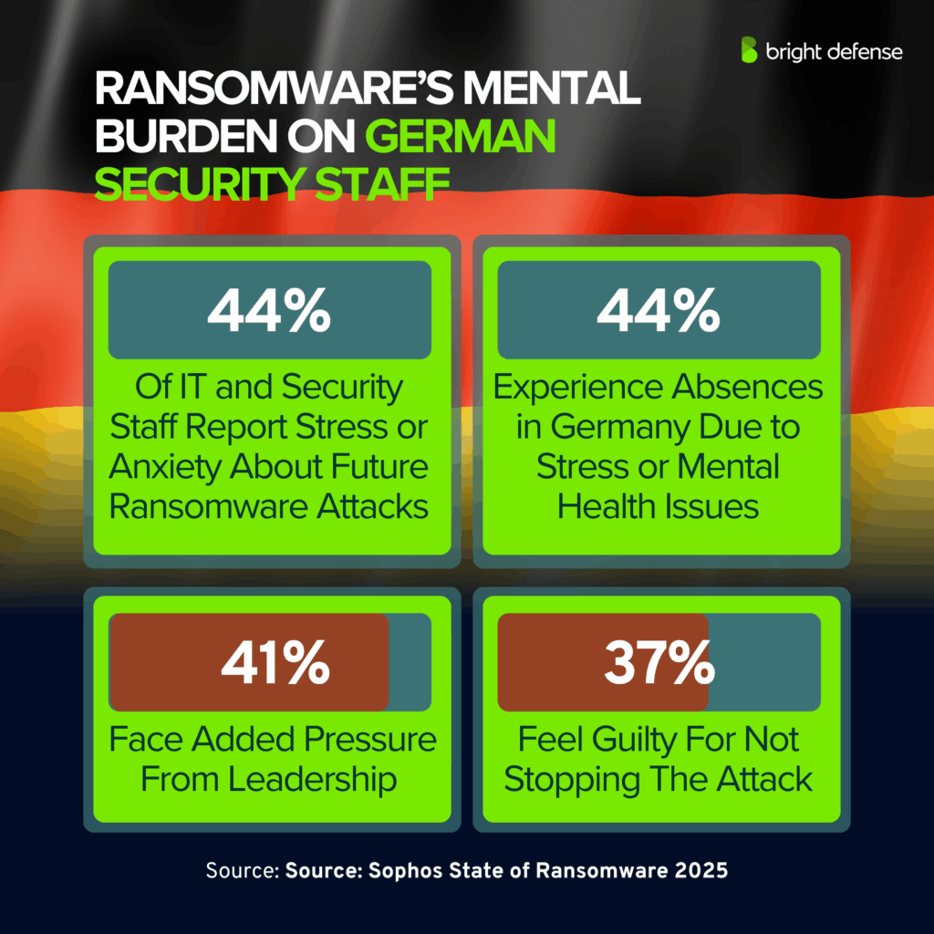 Ransomware’s Mental Burden on German Security Staff