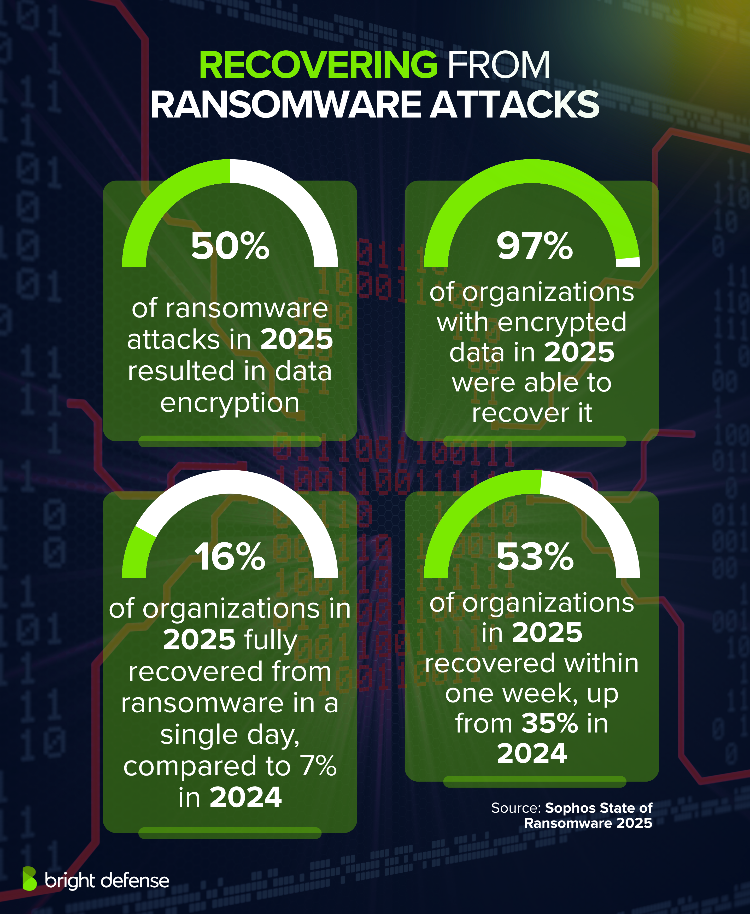 Recovering from Ransomware Attacks