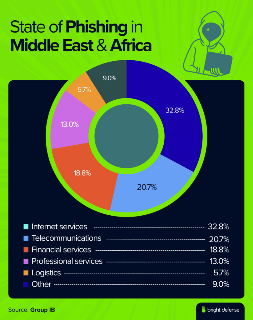 State of Phishing in Middle East & Africa