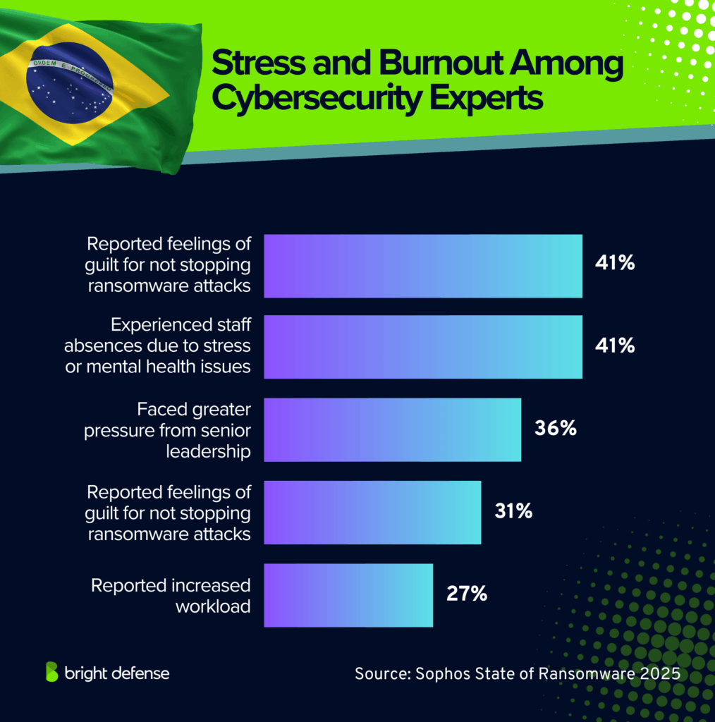 Stress and Burnout Among Brazil’s Cybersecurity Experts