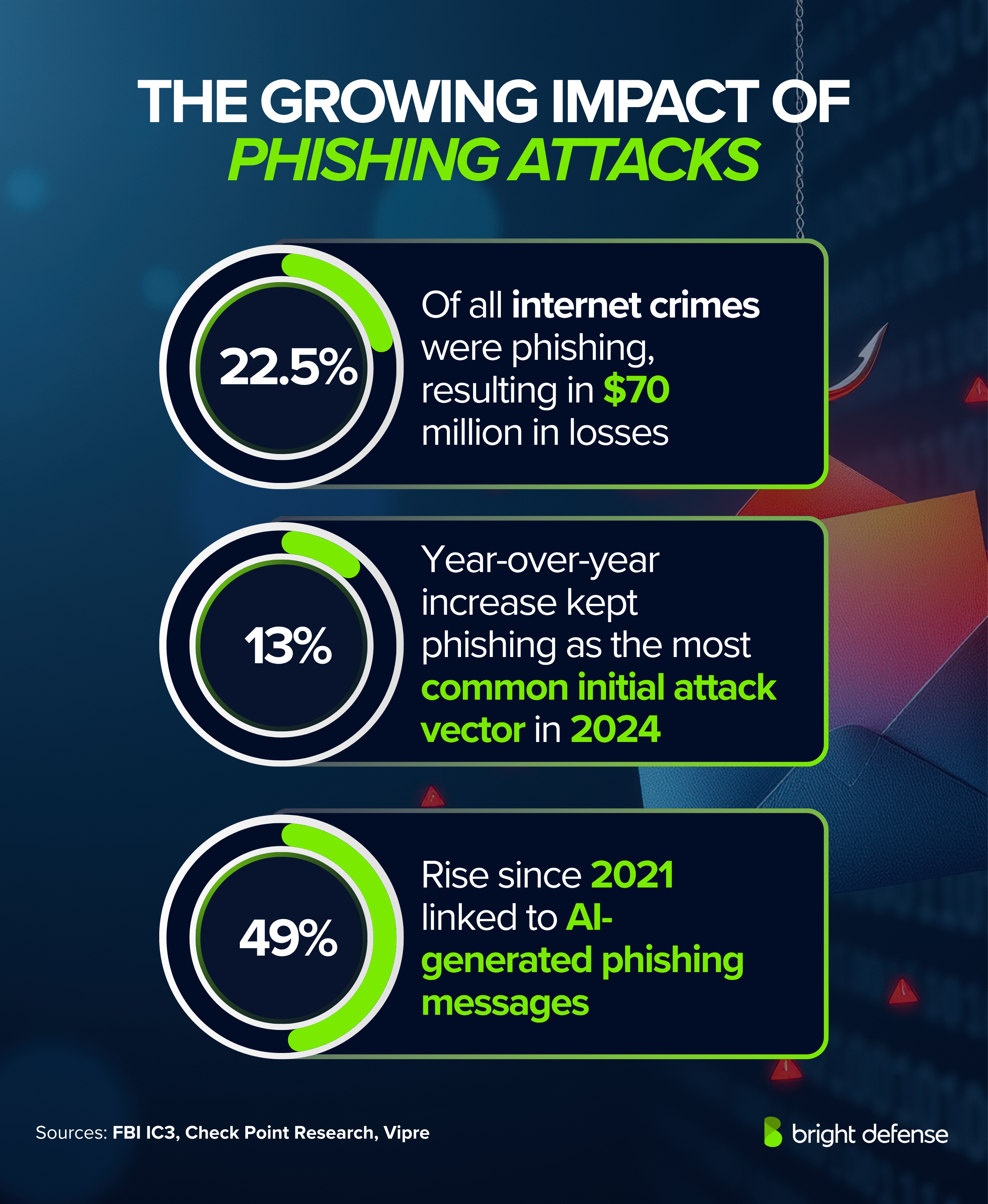 The Growing Impact of Phishing Attacks