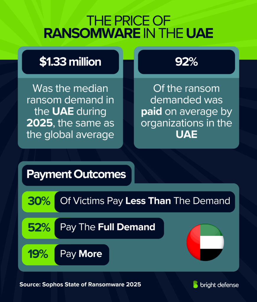 The Price of Ransomware in the UAE