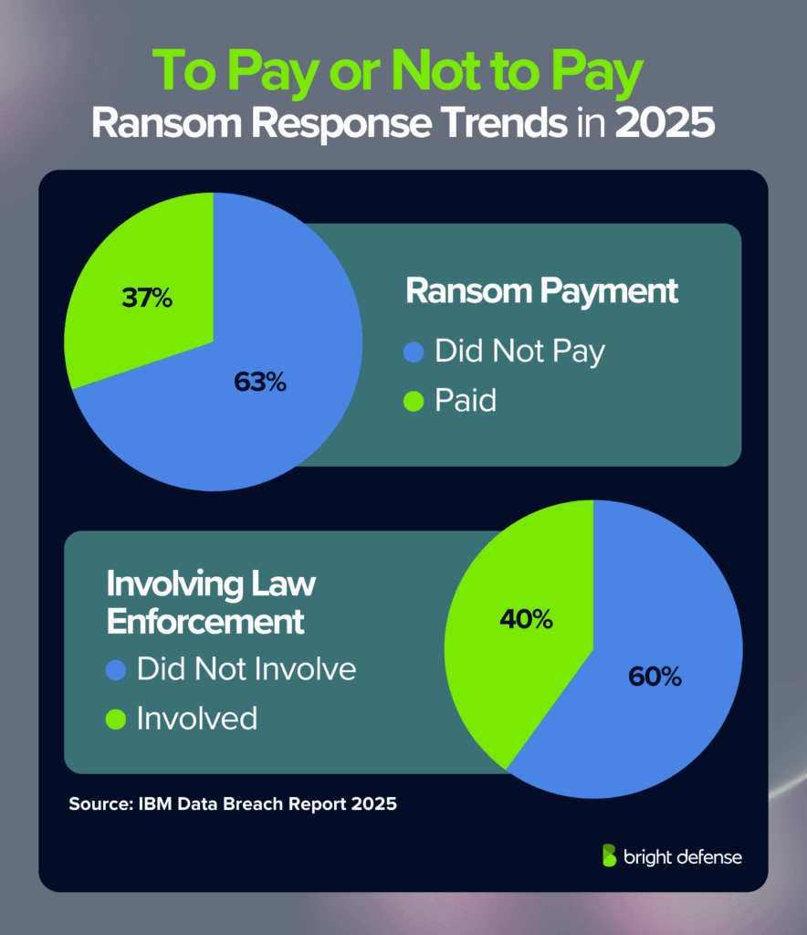 Ransom Response Trends in 2025