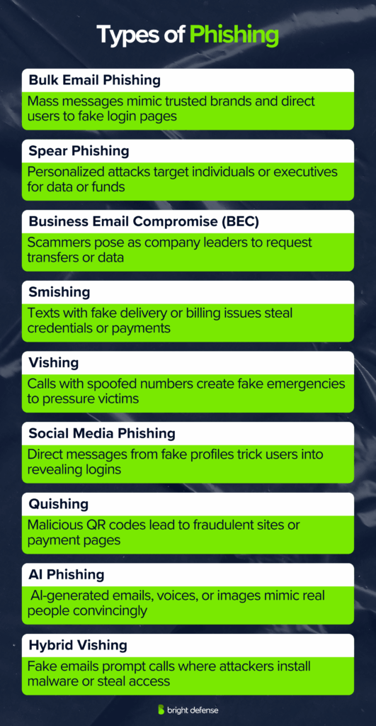 Types of Phishing