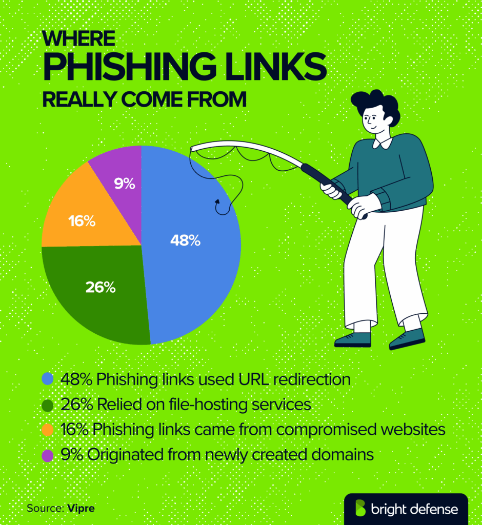 Where Phishing Links Really Come From