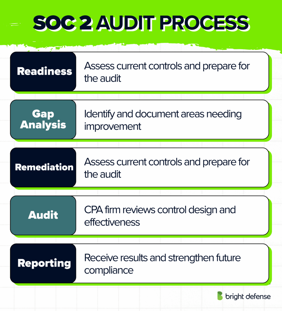 SOC 2 Audit Process