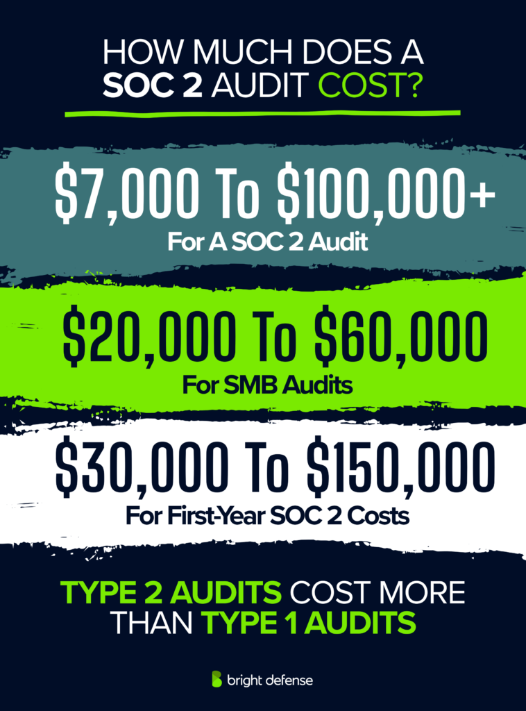 Type 2 Audits Cost More Than Type 1 Audits