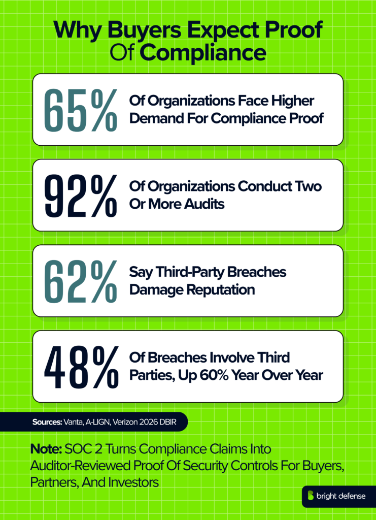 Why Buyers Expect Proof Of Compliance