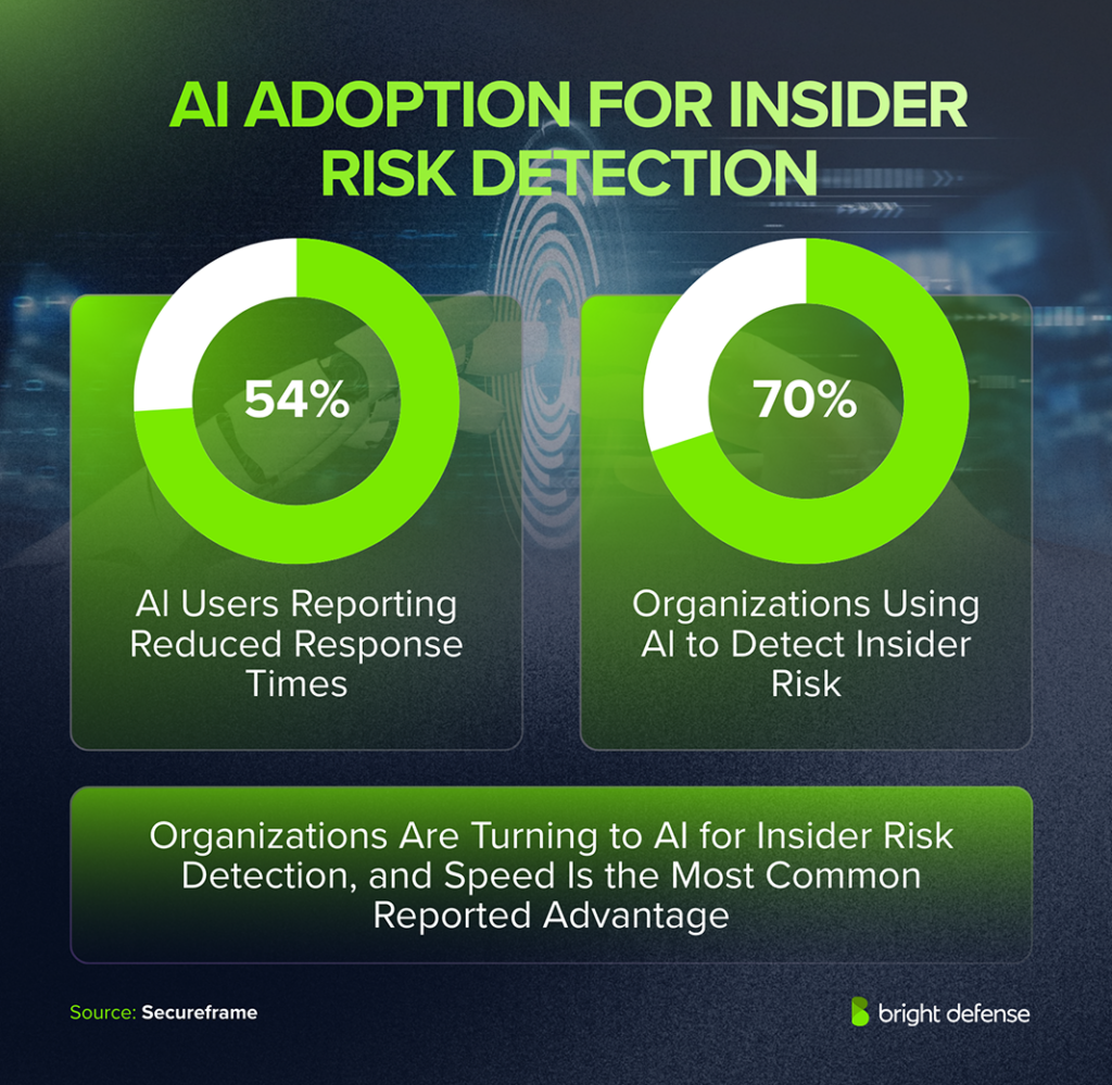 Ai Adoption for Insider Risk Detection