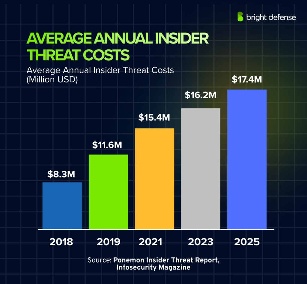 Average Annual Insider Threat Costs
