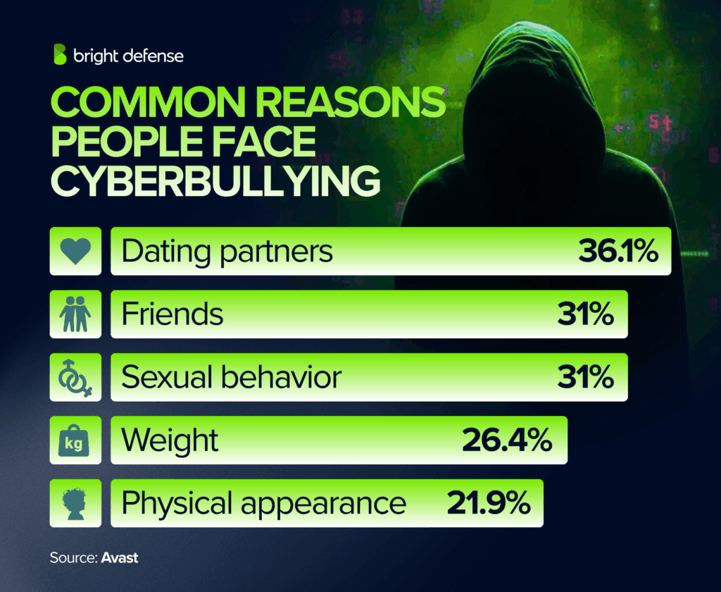 Common Reasons People Face Cyberbullying