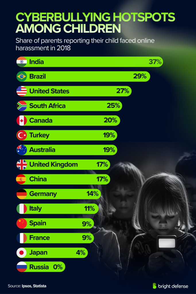Cyberbullying Hotspots Among Children