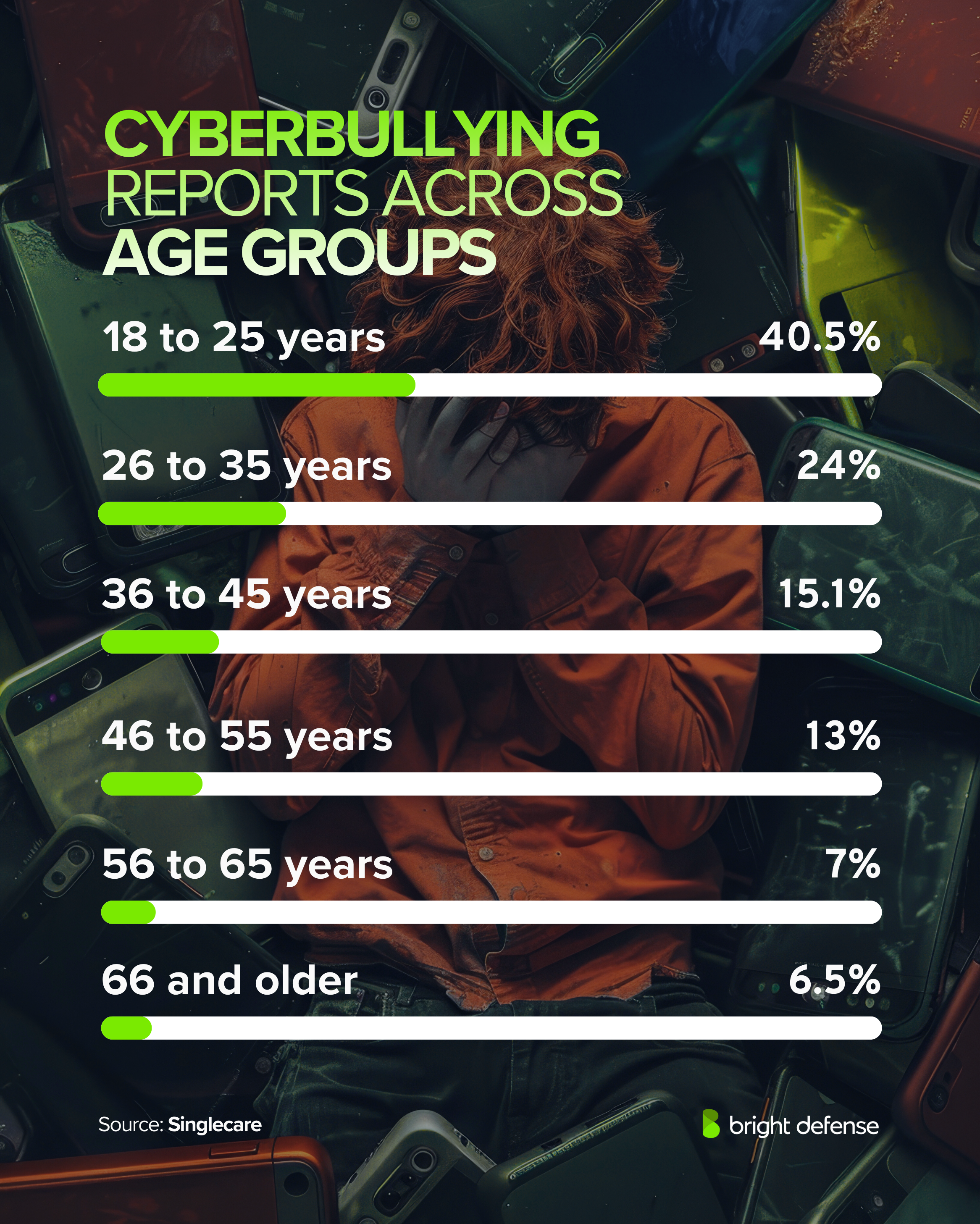 Cyberbullying Reports Across Age Groups