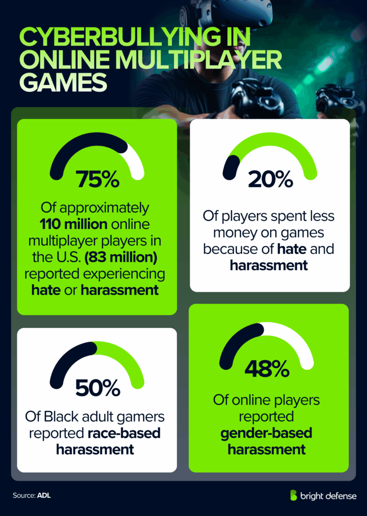 Cyberbullying in Online Multiplayer Games