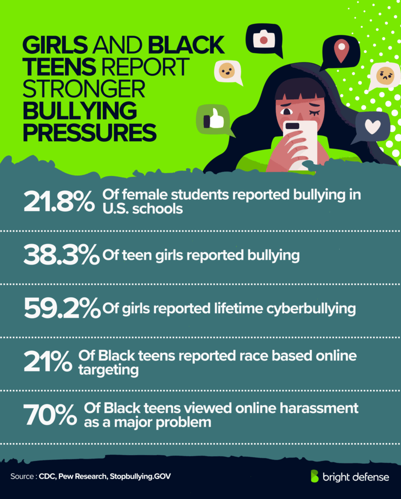 Girls and Black Teens Report Stronger Bullying Pressures