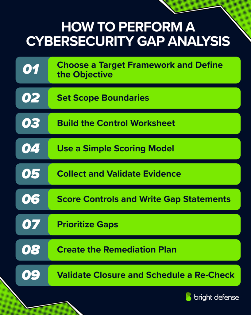 How to Perform a Cybersecurity Gap Analysis