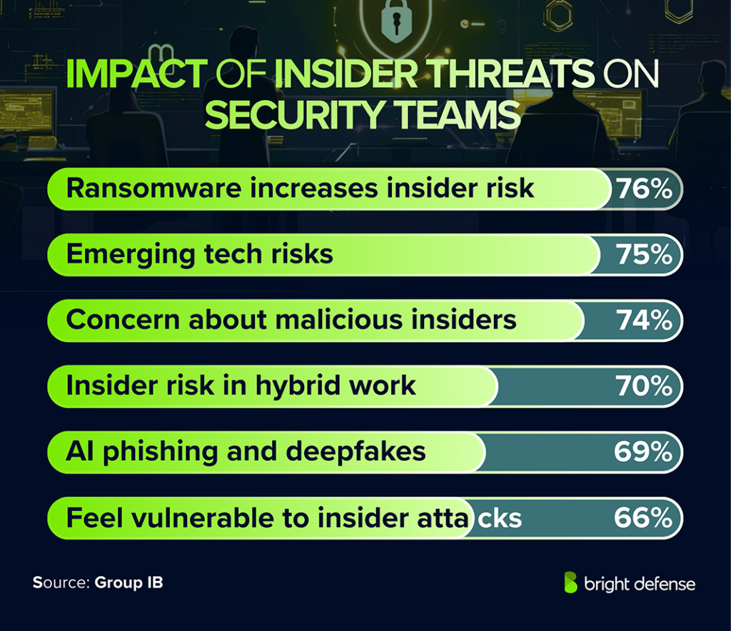 Impact of Insider Threats on Security Teams