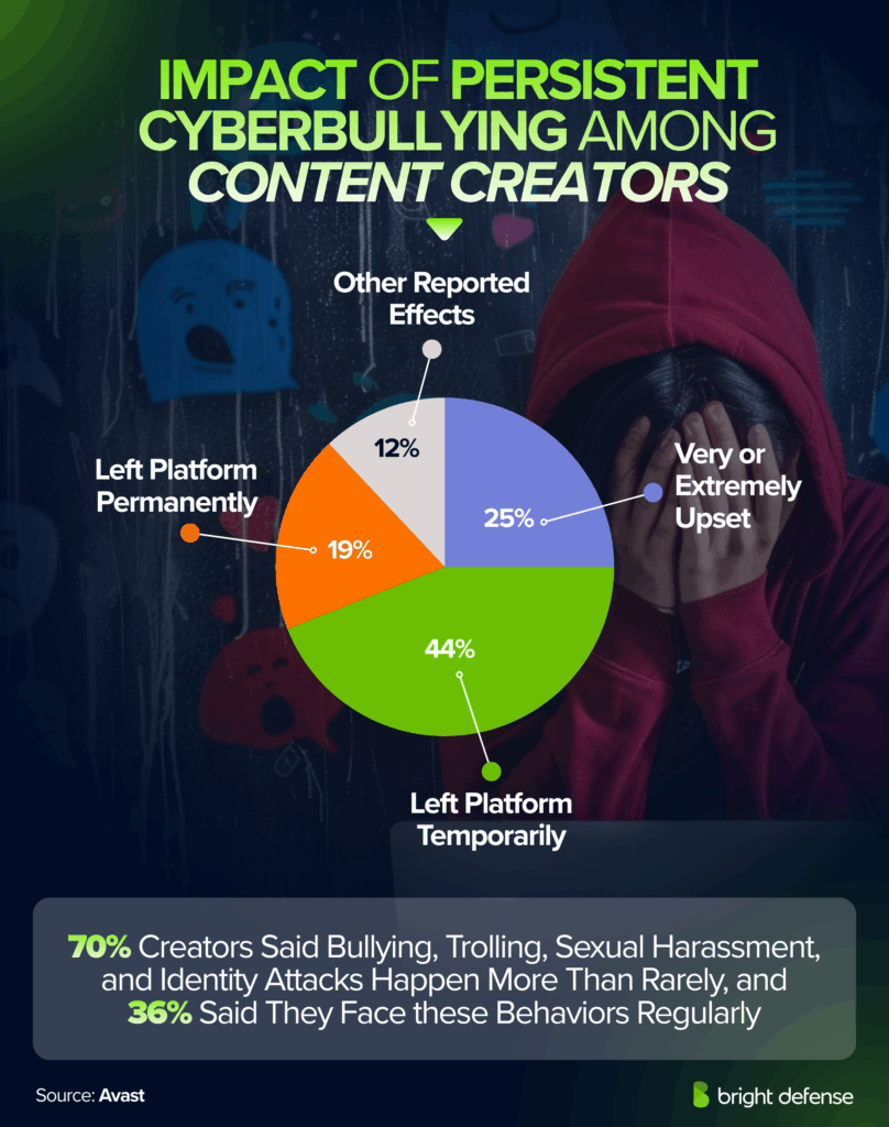 Impact of Persistent Cyberbullying Among Content Creators