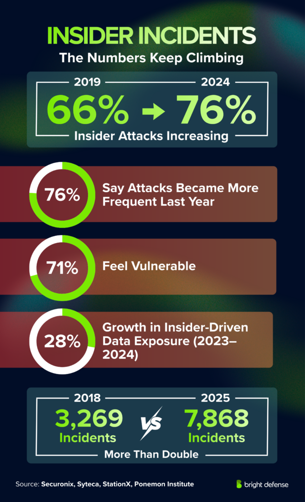 Insider Incidents - The Numbers Keep Climbing