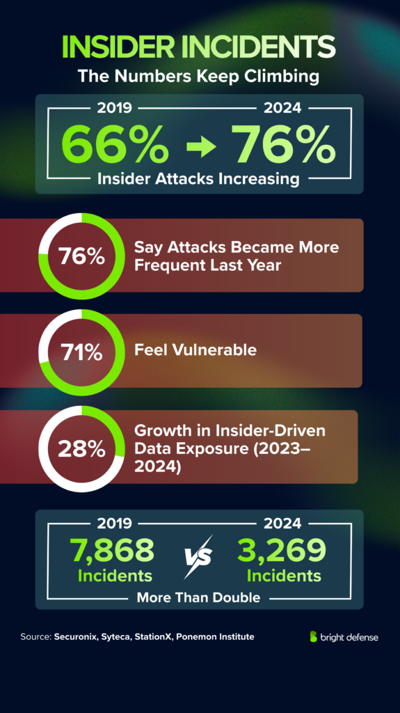 Insider Incidents: The Numbers Keep Climbing