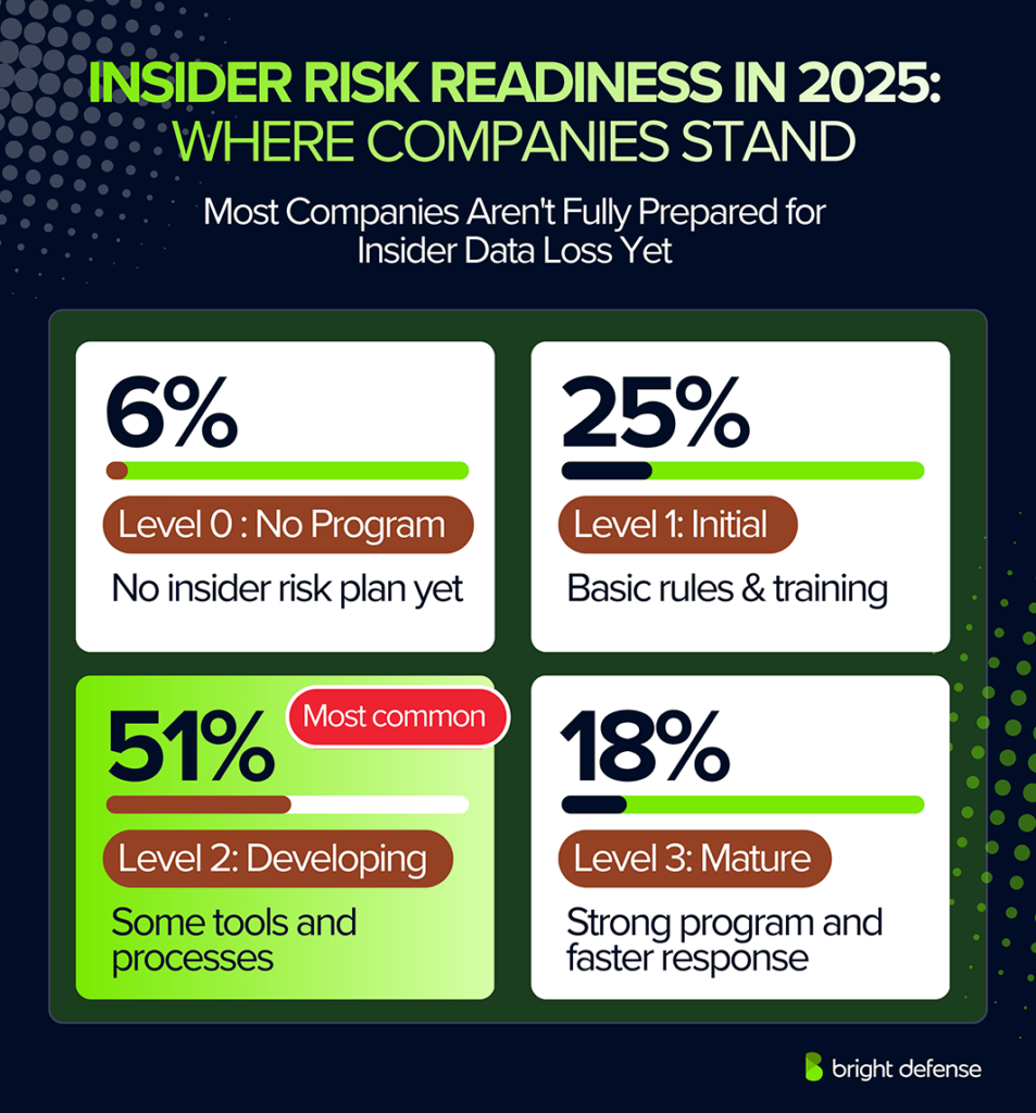 Insider Risk Readiness in 2025 Where Companies Stand