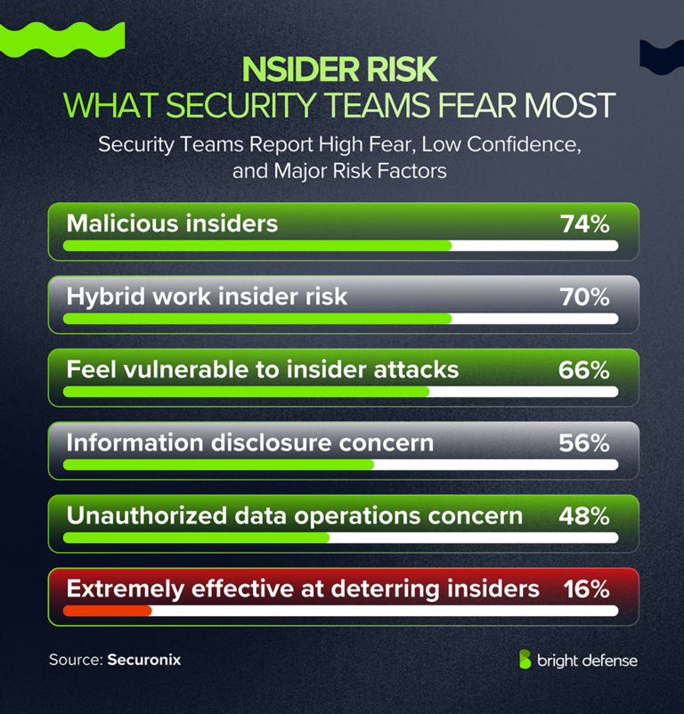 250+ Insider Threat Statistics for 2026