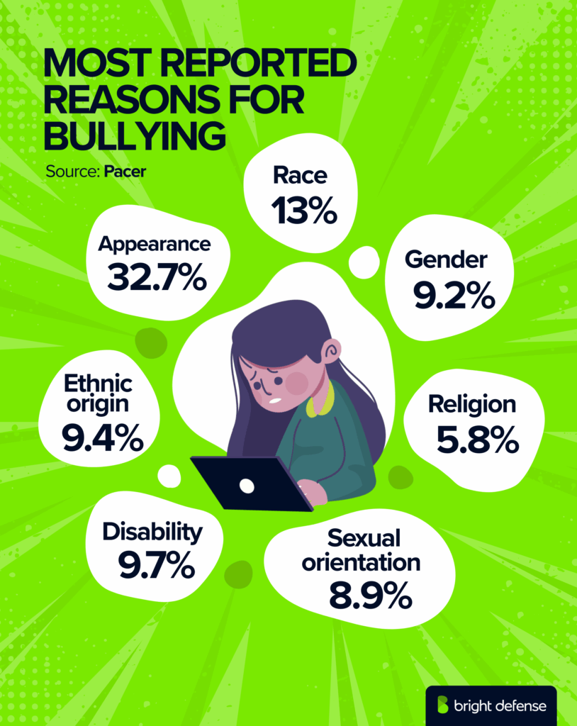 Most Reported Reasons for Bullying