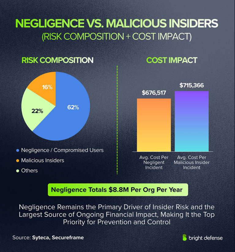 250+ Insider Threat Statistics for 2026