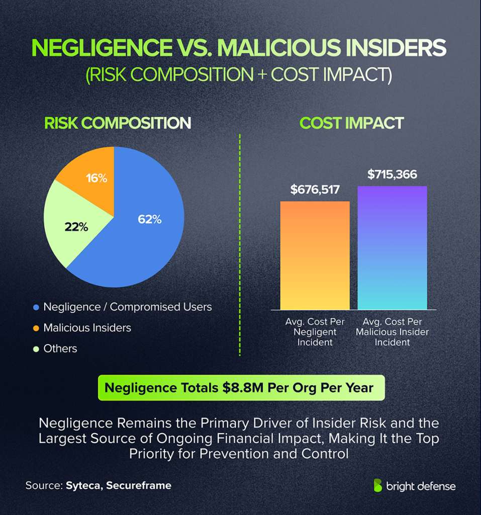 Negligence Vs. Malicious Insiders (Risk Composition + Cost Impact)