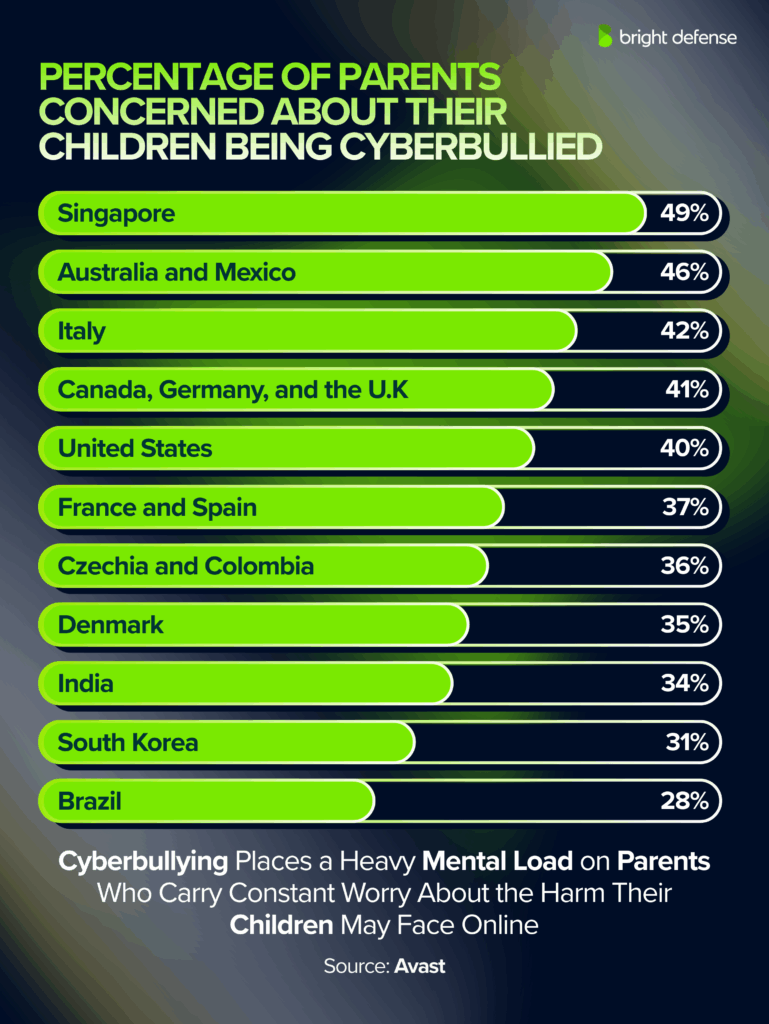 Percentage of Parents Concerned About Their Children Being Cyberbullied