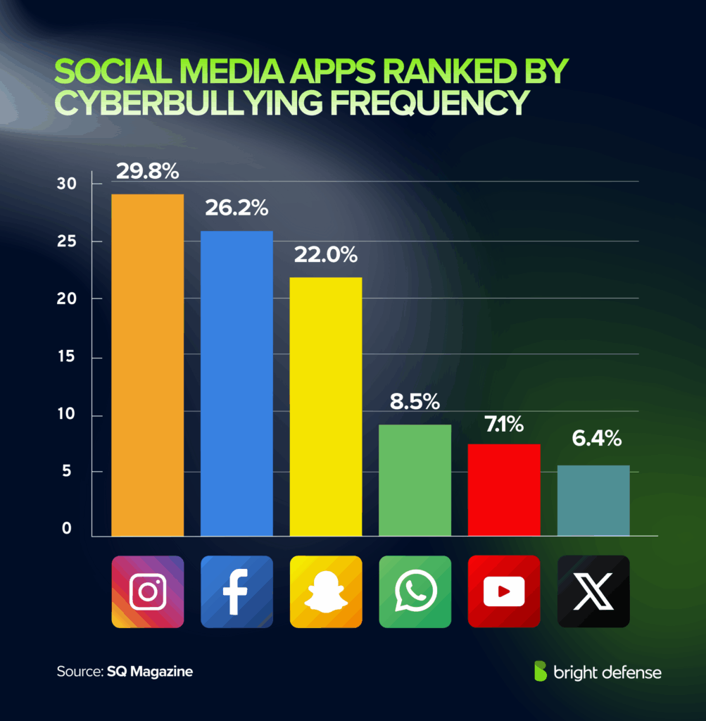 Social Media Apps Ranked by Cyberbullying Frequency