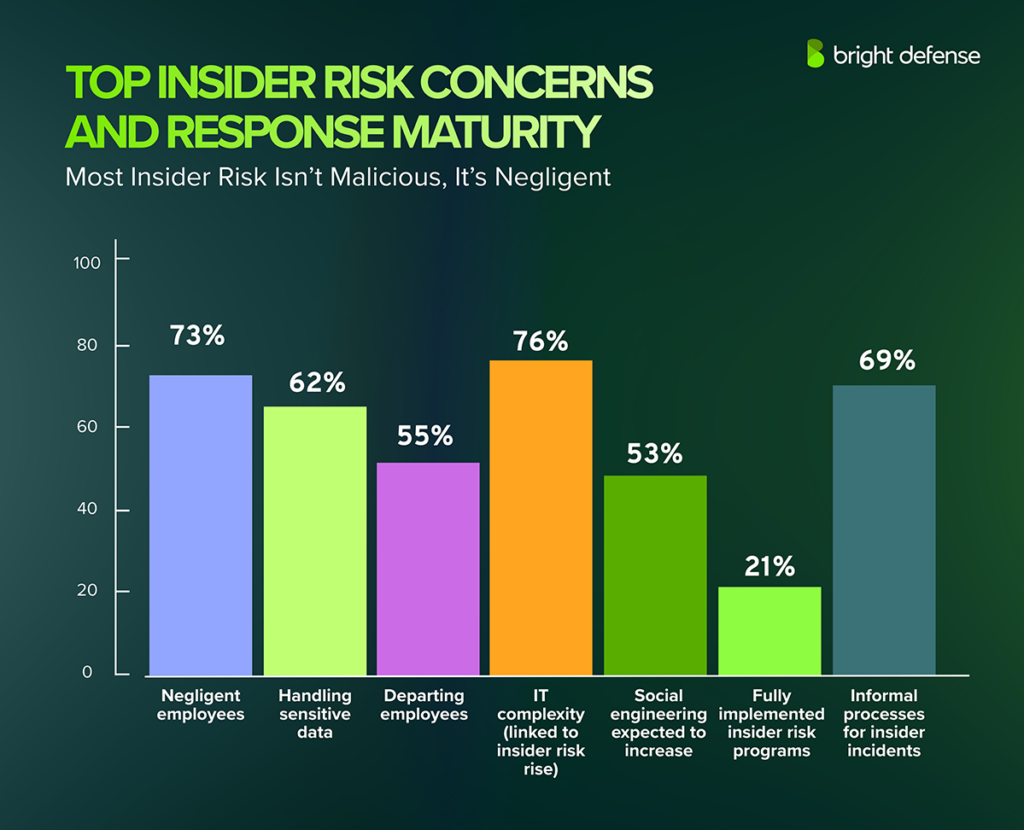 Top Insider Risk Concerns and Response Maturity