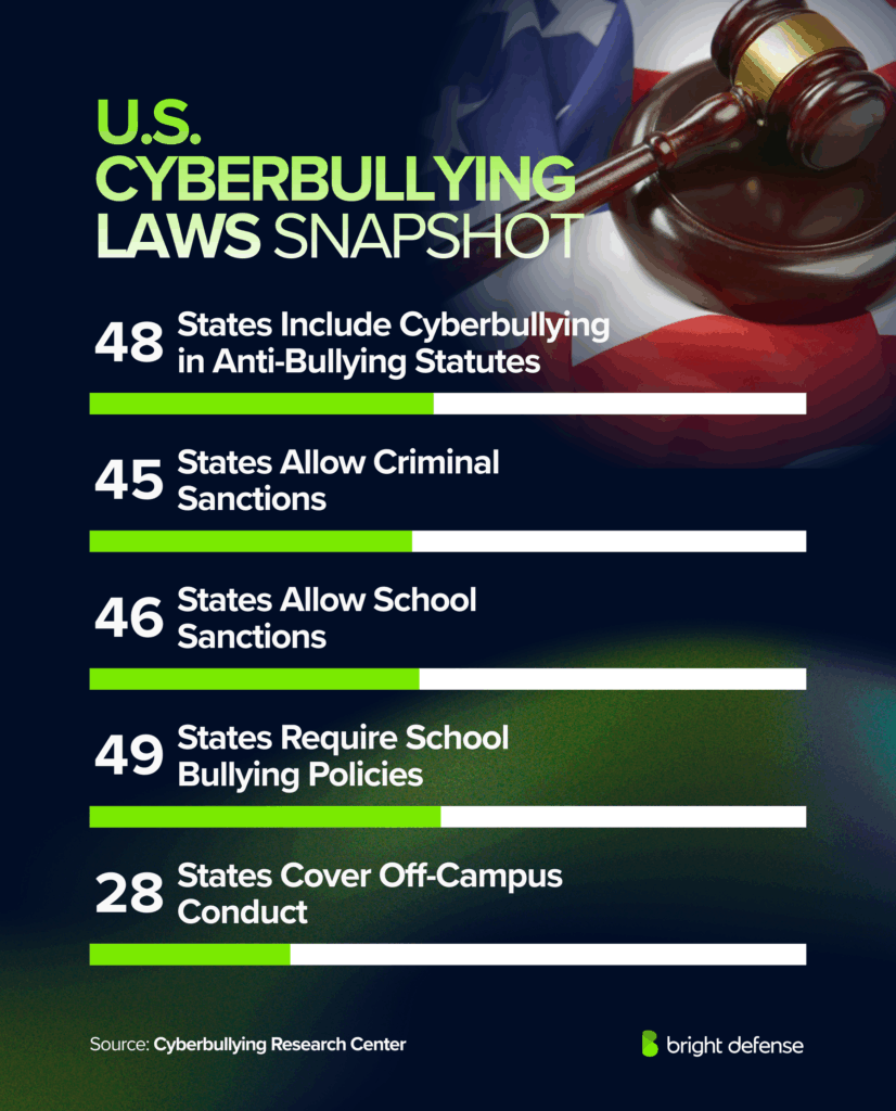U.S. Cyberbullying Laws Snapshot