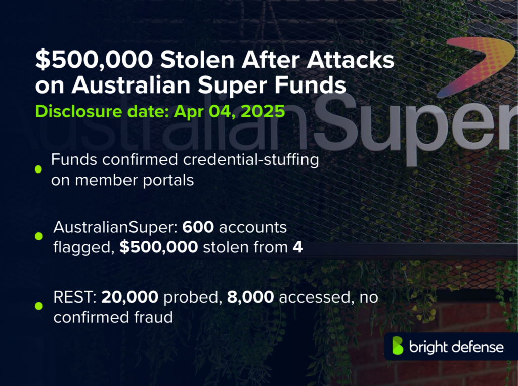 Australian Super Funds Breach