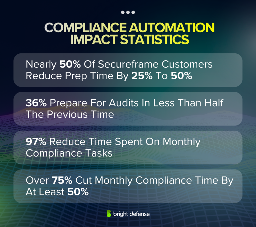 Compliance Automation Impact Statistics