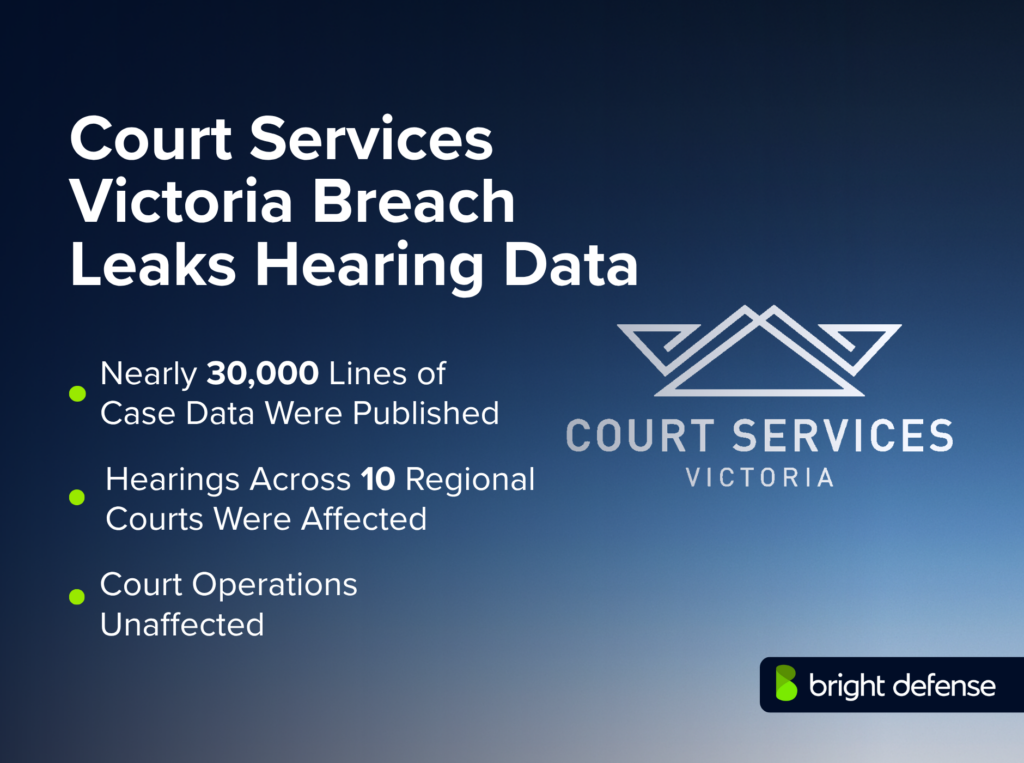 Court Services Victoria breach exposed nearly 30,000 lines of hearing data across 10 regional courts, while court operations remained unaffected.