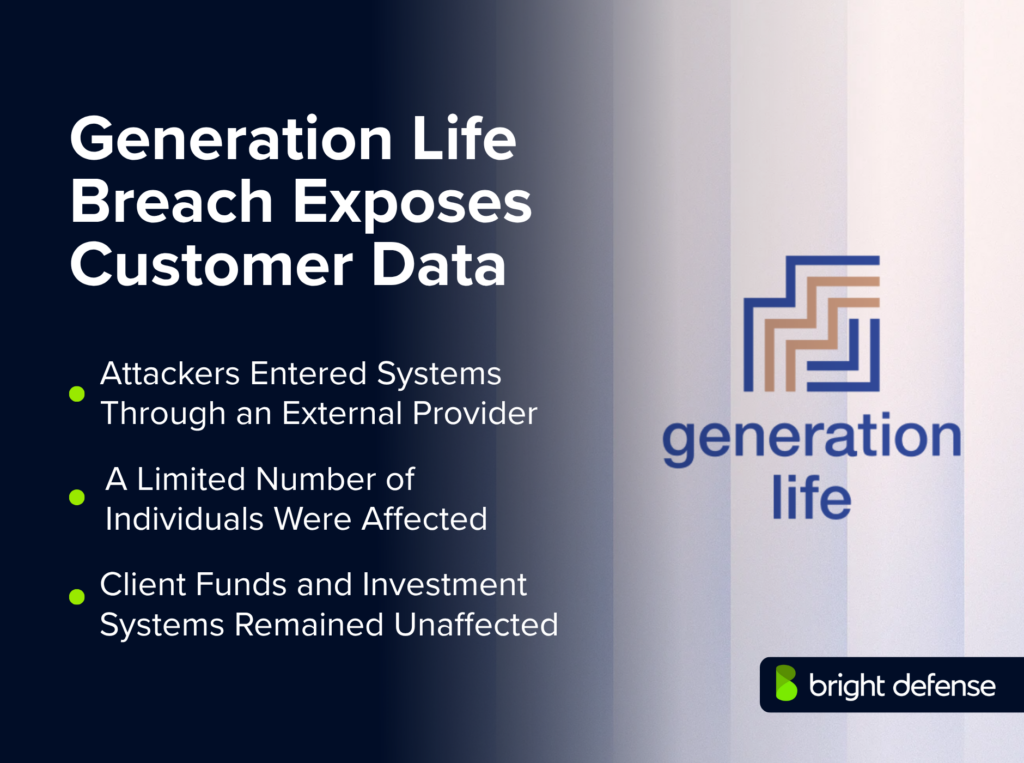Generation Life breach exposed customer data after attackers accessed systems through an external provider; a limited number of people were affected, while client funds and investment systems remained secure.