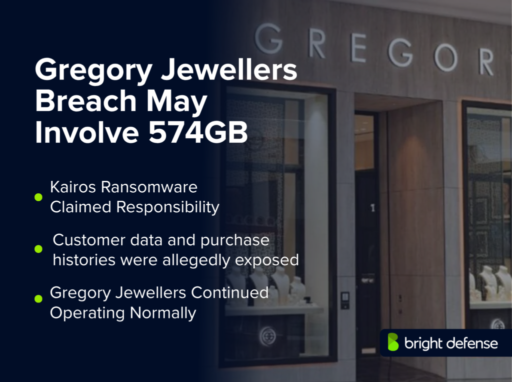 Gregory Jewellers breach may involve 574GB of data. Kairos ransomware claimed responsibility, with customer data and purchase histories allegedly exposed while stores continued operating.