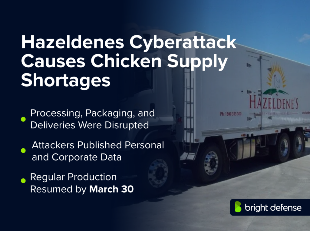 Hazeldene&rsquo;s cyberattack disrupted chicken processing, packaging, and deliveries, causing supply shortages. Attackers published personal and corporate data, while regular production resumed by March 30.