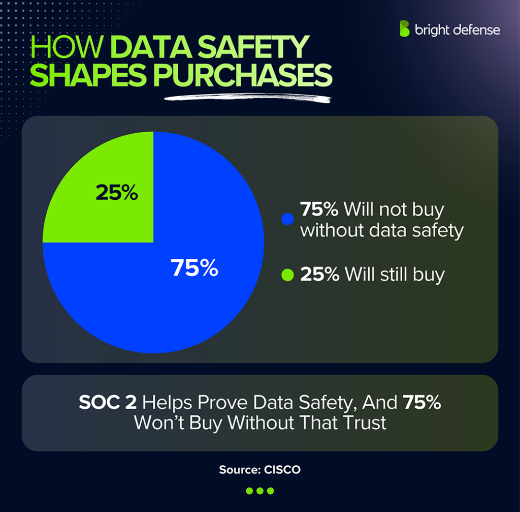 How Data Safety from SOC 2 Shapes Purchases