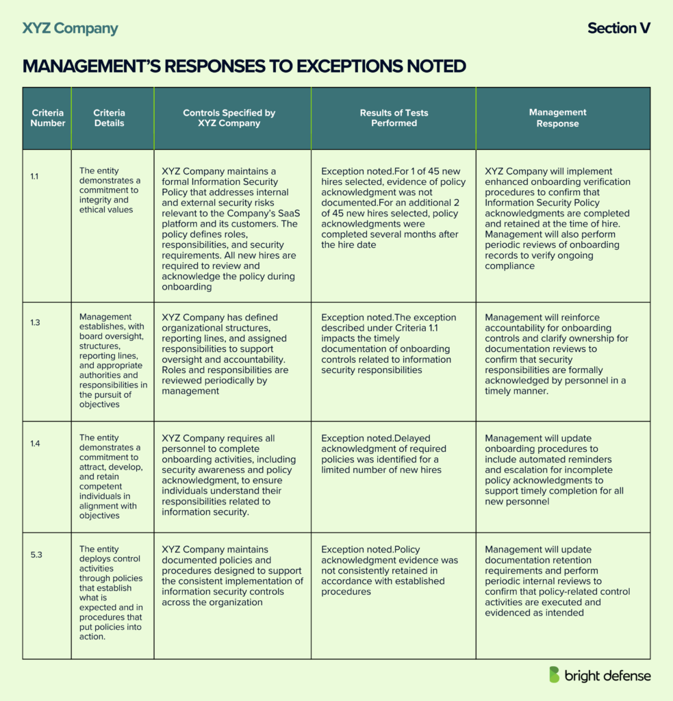 Management’s Responses to Exceptions Noted