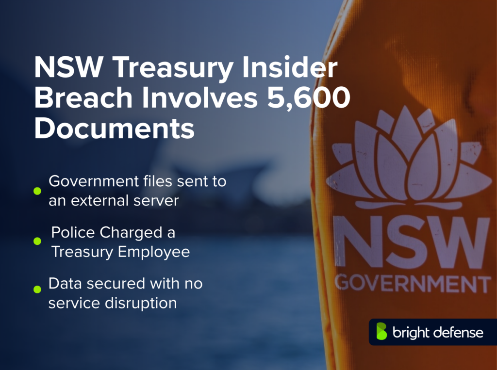 NSW Treasury insider breach involved 5,600 documents sent to an external server. Police charged a Treasury employee, and the data was secured without service disruption.