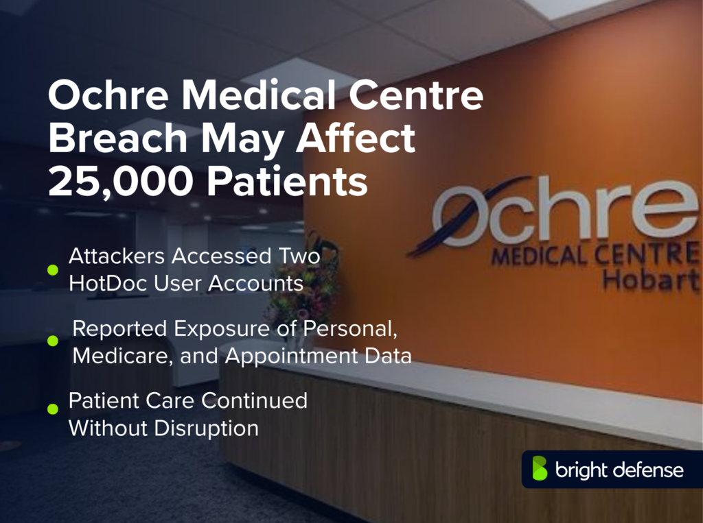 Ochre Medical Centre breach may affect 25,000 patients after attackers accessed two HotDoc accounts, exposing personal, Medicare, and appointment data while care continued without disruption.